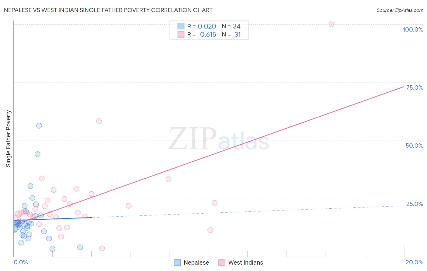 Nepalese vs West Indian Single Father Poverty
