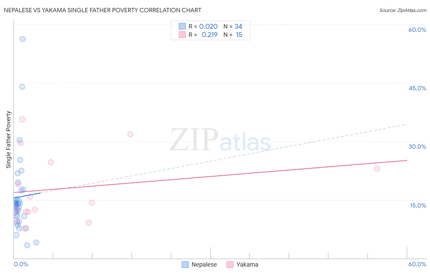 Nepalese vs Yakama Single Father Poverty