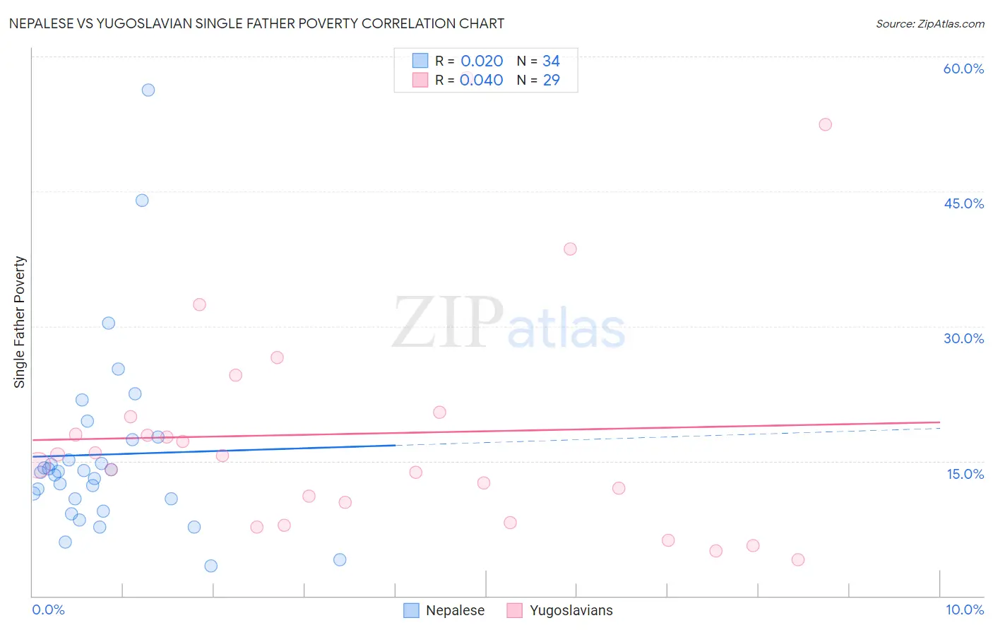 Nepalese vs Yugoslavian Single Father Poverty