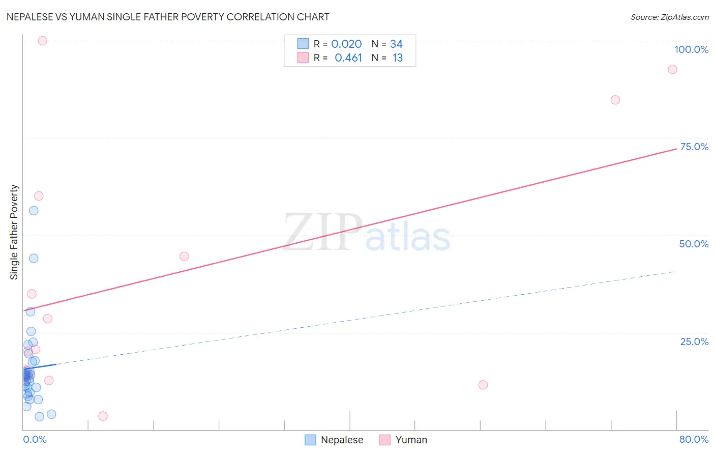 Nepalese vs Yuman Single Father Poverty