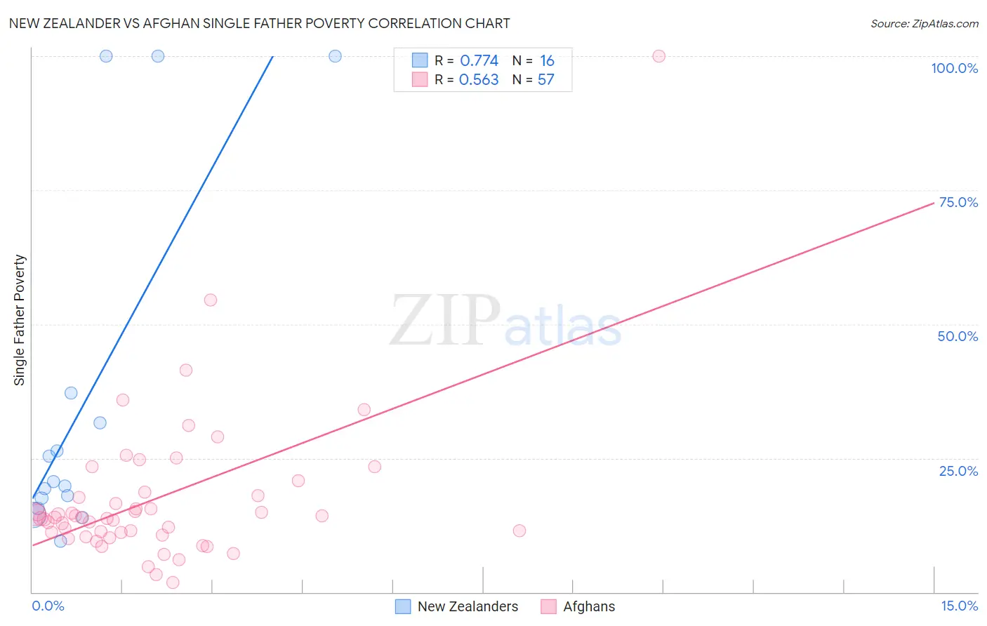 New Zealander vs Afghan Single Father Poverty