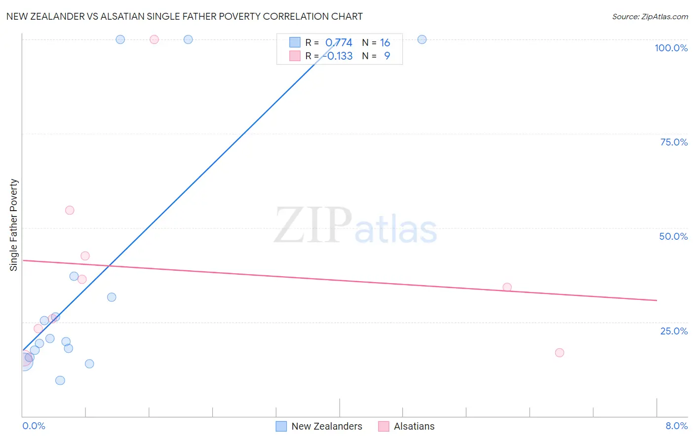 New Zealander vs Alsatian Single Father Poverty