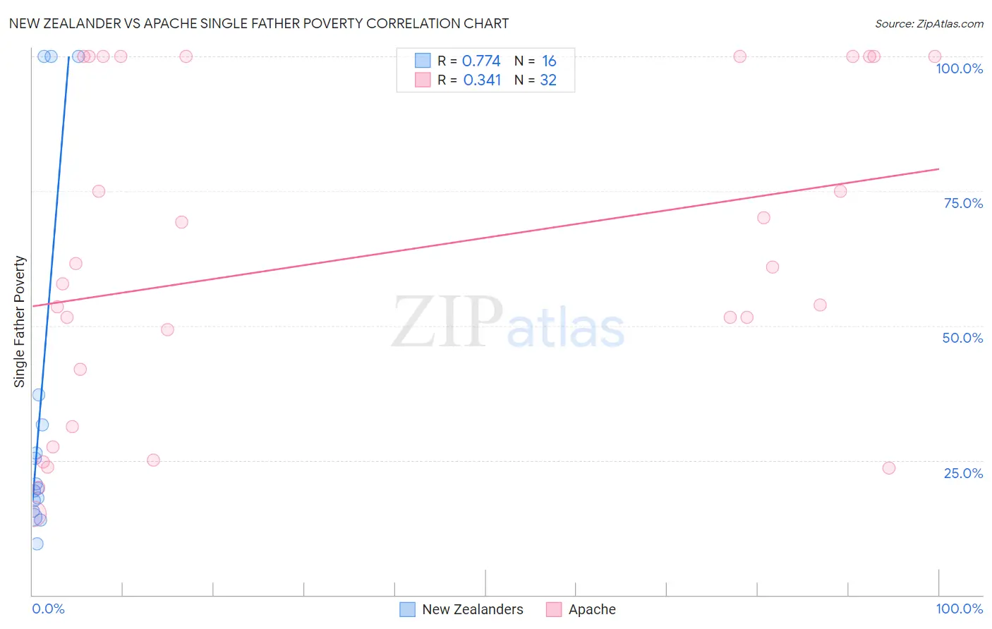 New Zealander vs Apache Single Father Poverty