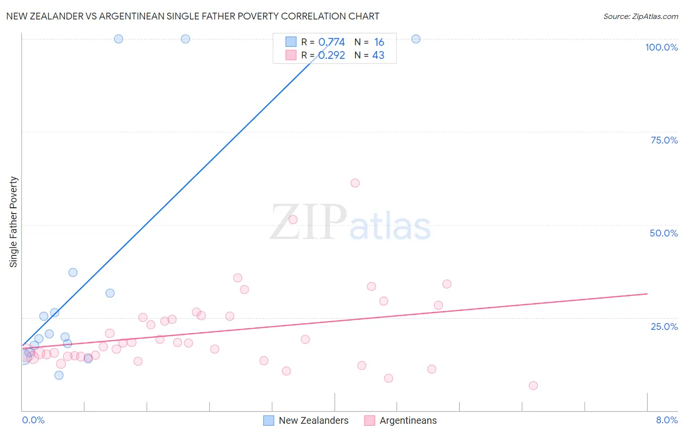 New Zealander vs Argentinean Single Father Poverty