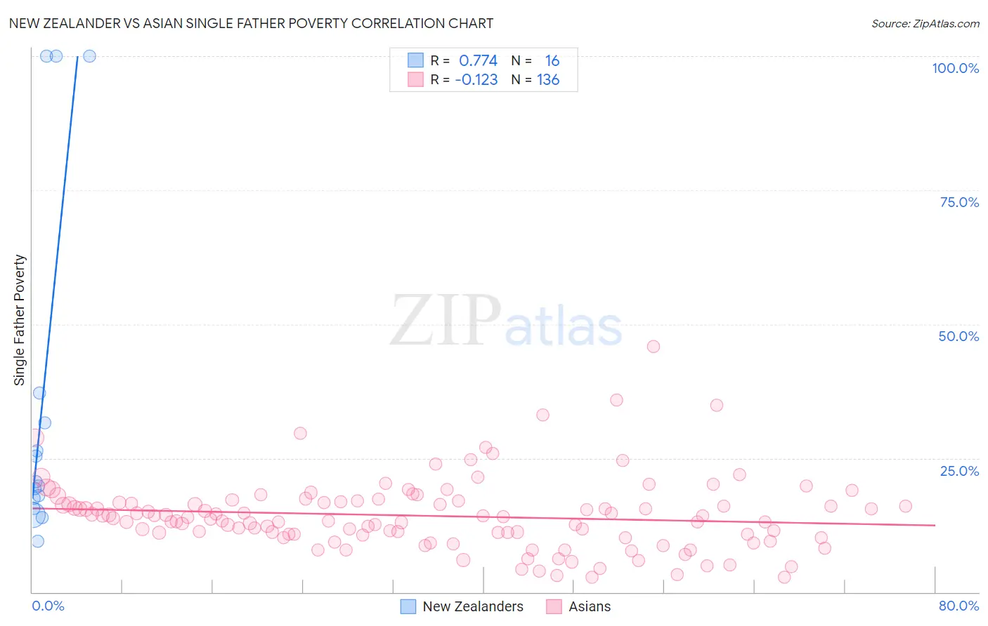 New Zealander vs Asian Single Father Poverty