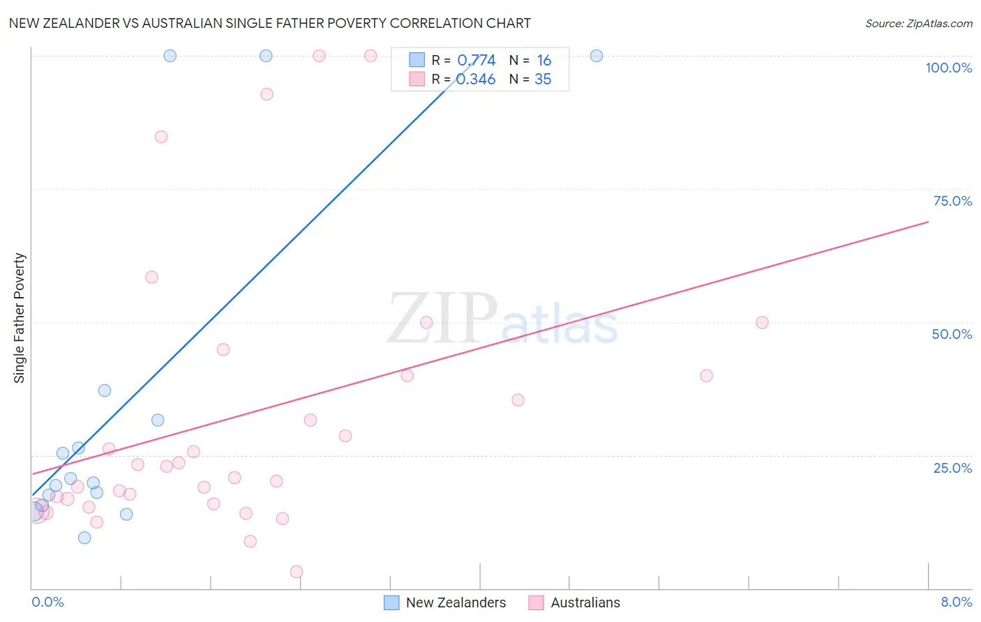New Zealander vs Australian Single Father Poverty