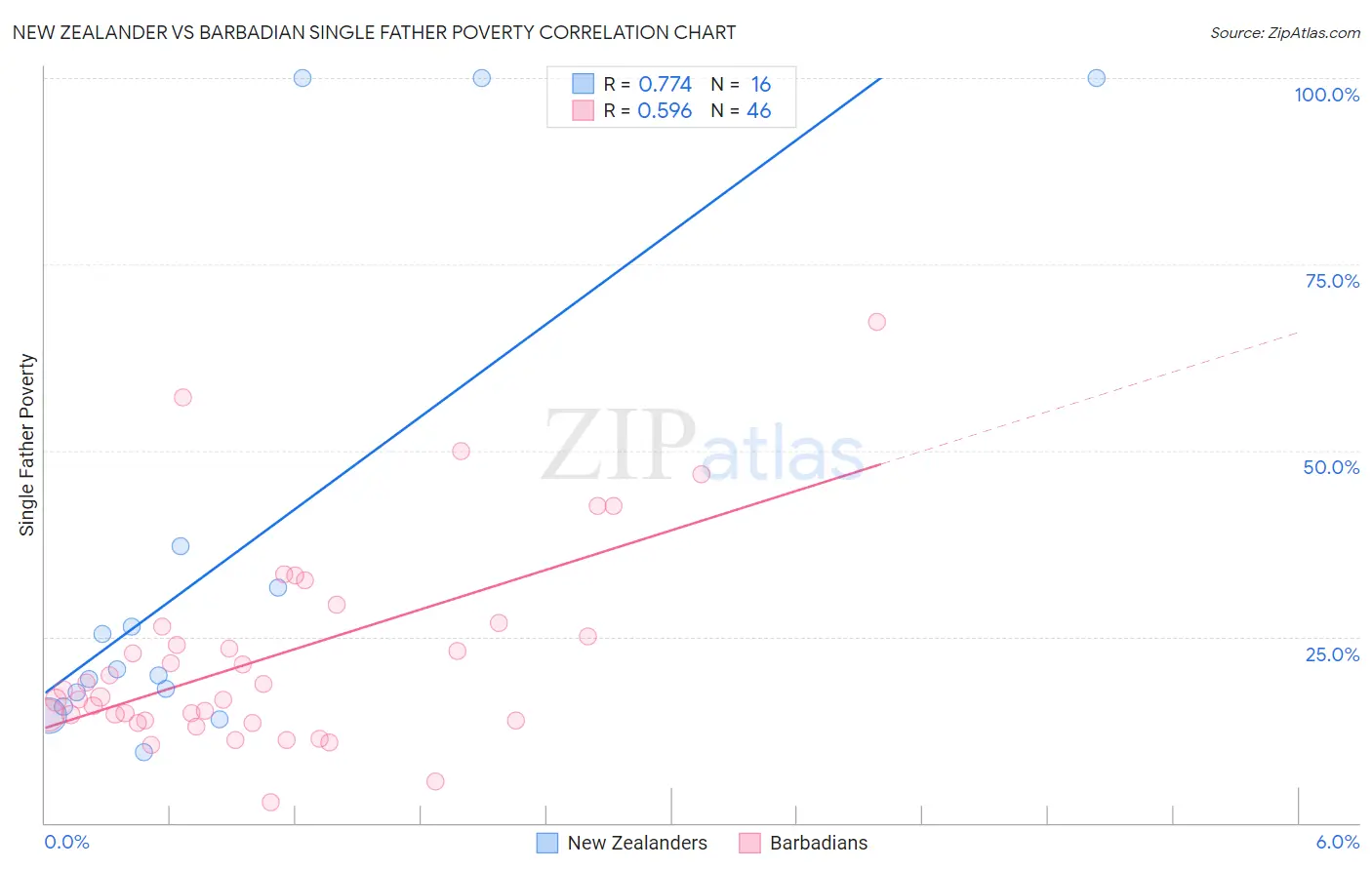 New Zealander vs Barbadian Single Father Poverty