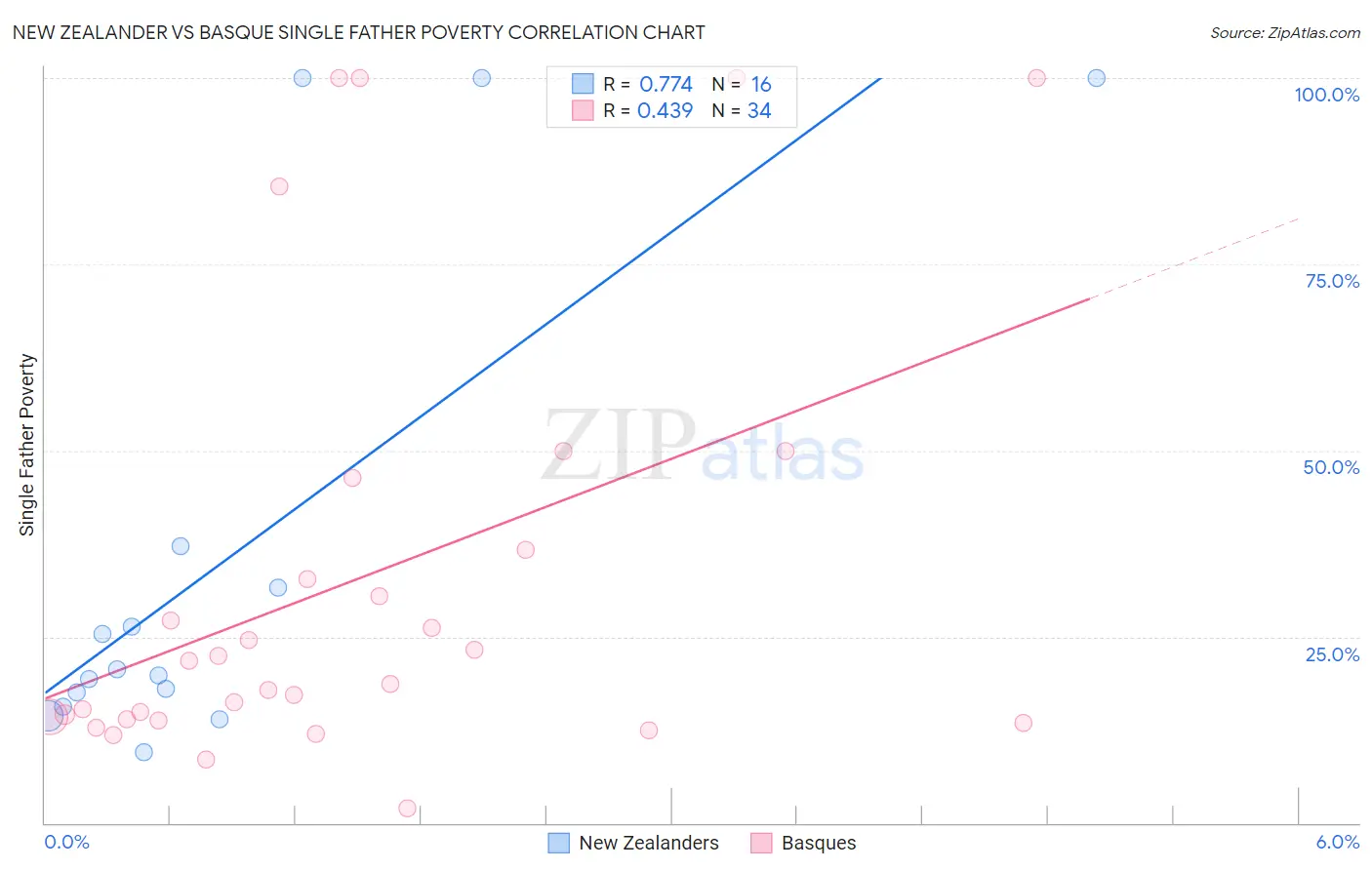 New Zealander vs Basque Single Father Poverty