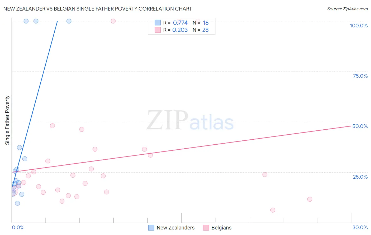 New Zealander vs Belgian Single Father Poverty