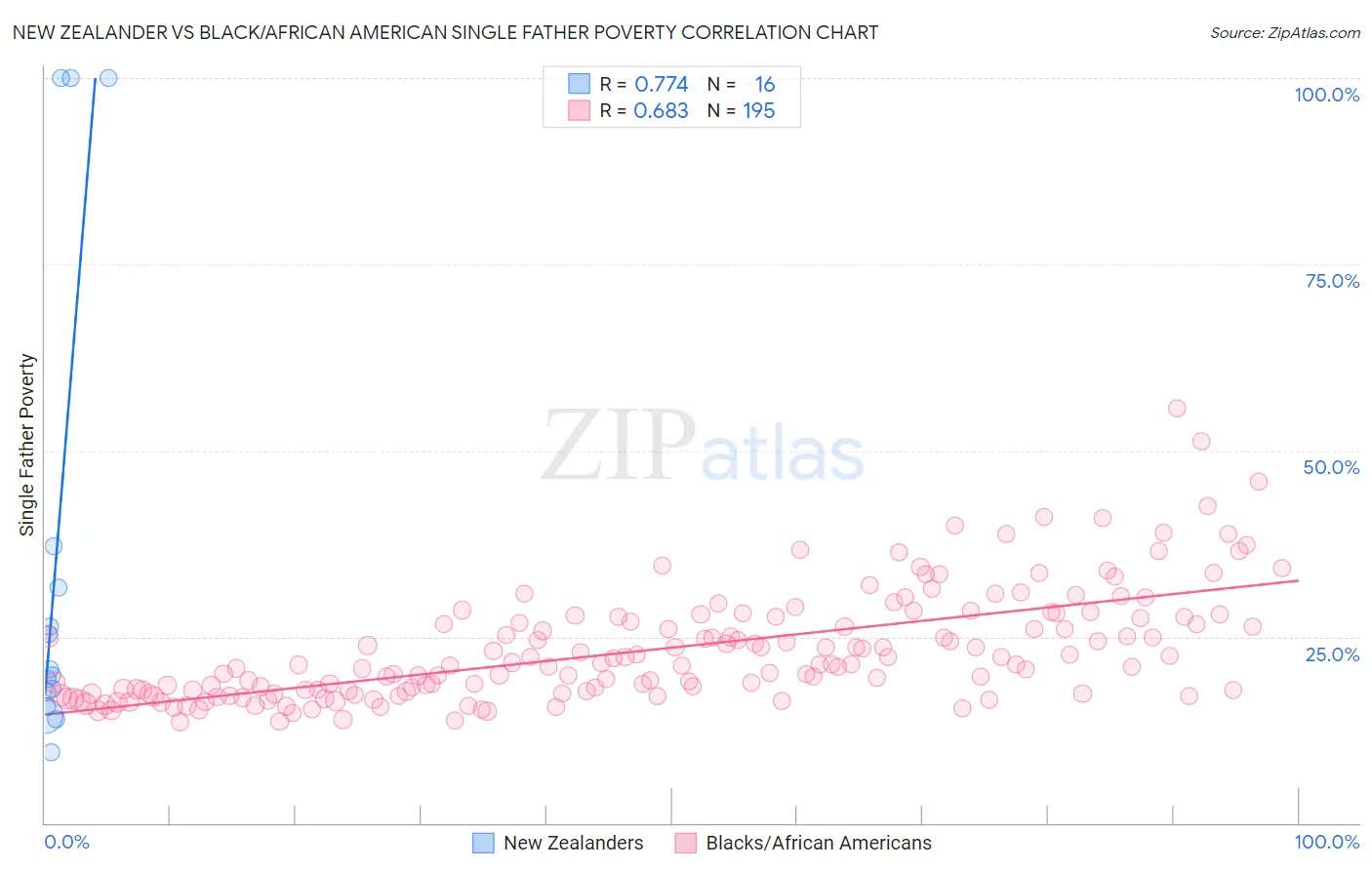 New Zealander vs Black/African American Single Father Poverty