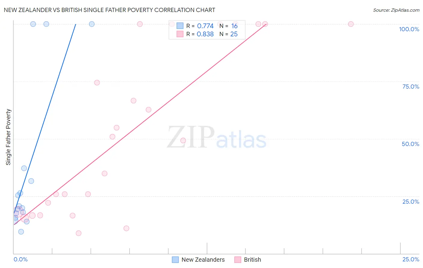 New Zealander vs British Single Father Poverty