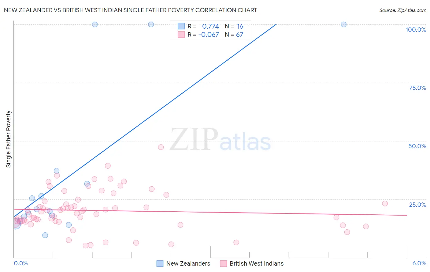 New Zealander vs British West Indian Single Father Poverty