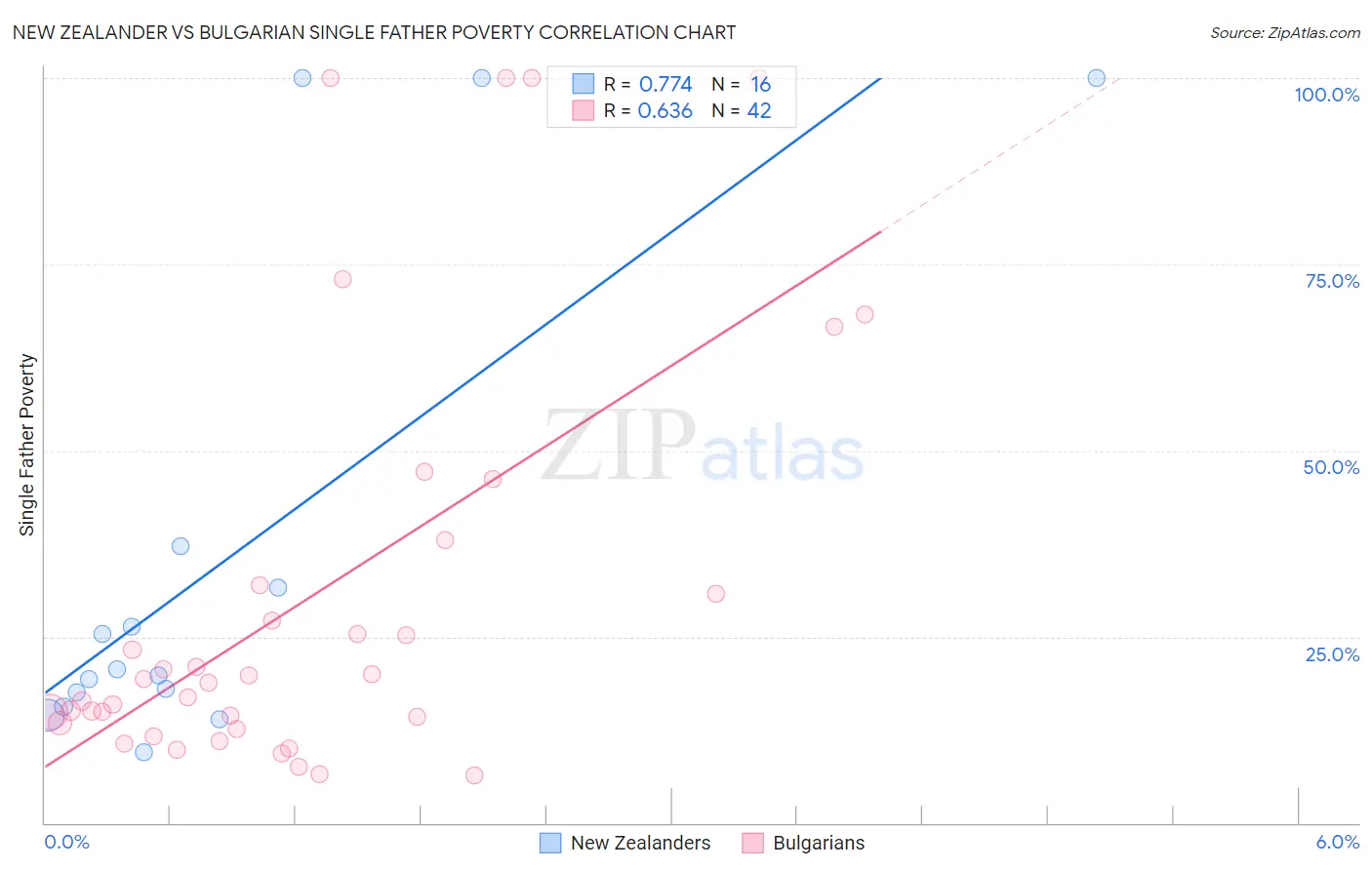 New Zealander vs Bulgarian Single Father Poverty