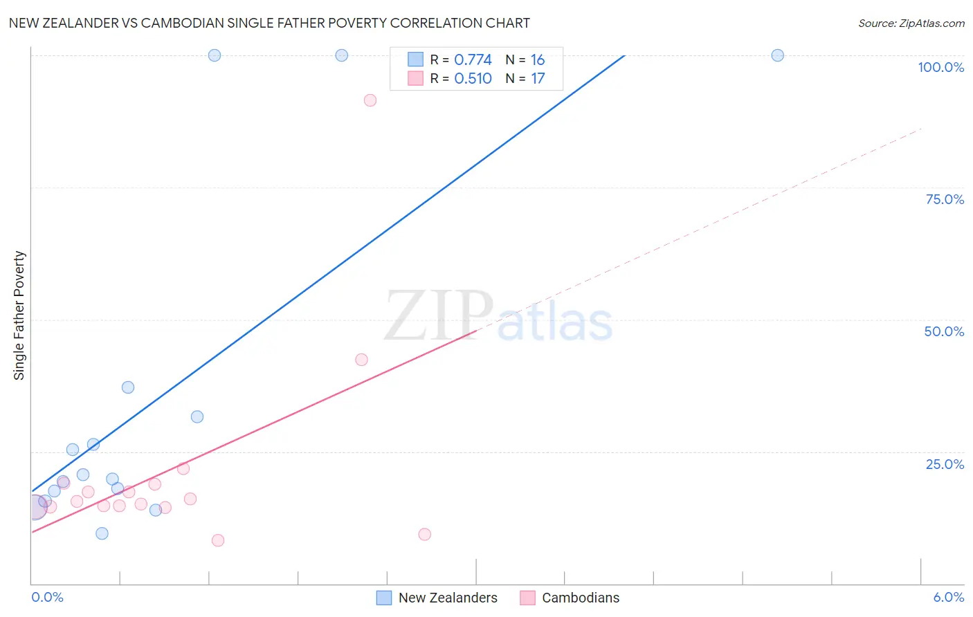 New Zealander vs Cambodian Single Father Poverty