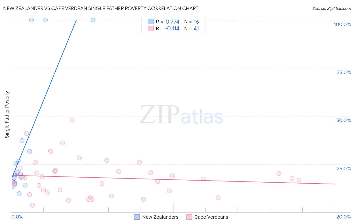 New Zealander vs Cape Verdean Single Father Poverty