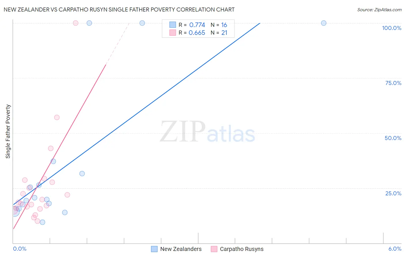 New Zealander vs Carpatho Rusyn Single Father Poverty