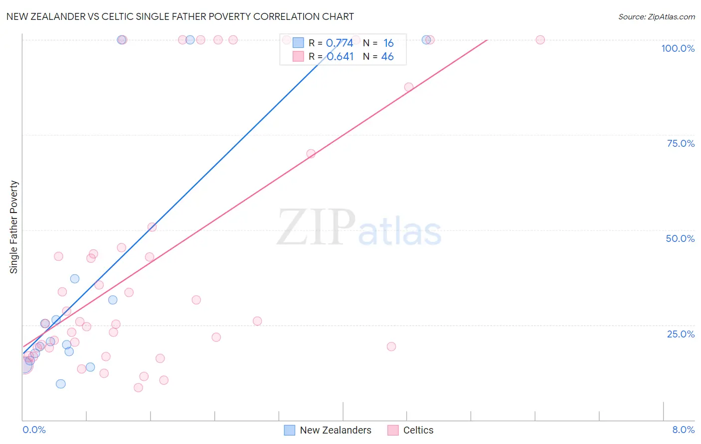 New Zealander vs Celtic Single Father Poverty