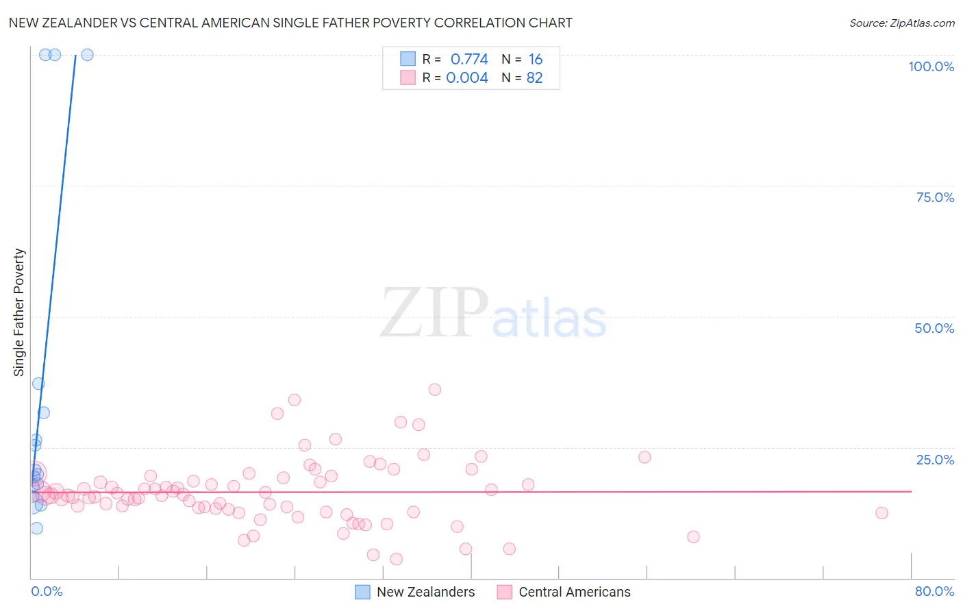 New Zealander vs Central American Single Father Poverty