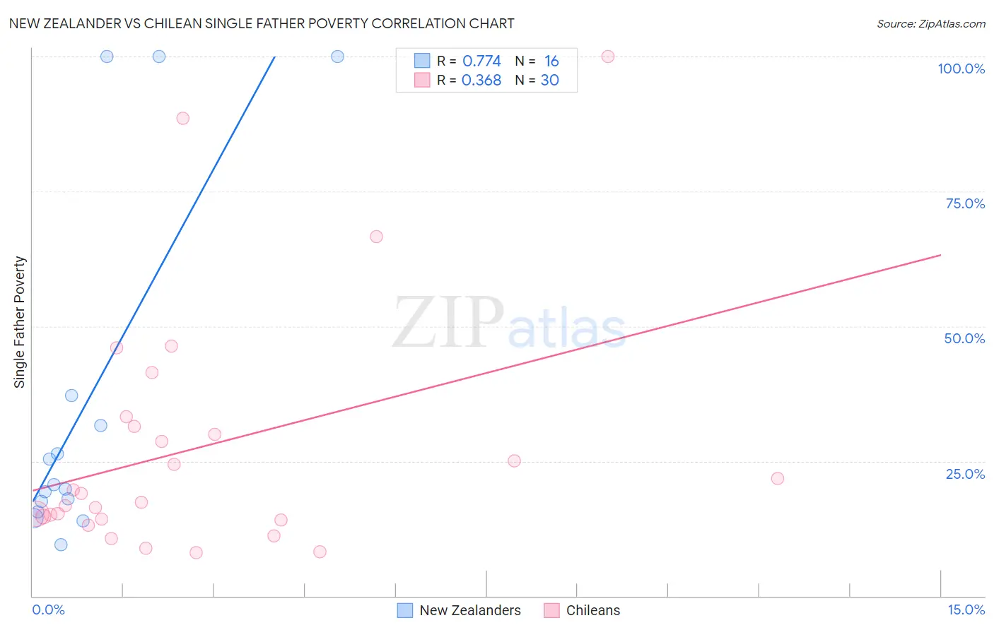 New Zealander vs Chilean Single Father Poverty