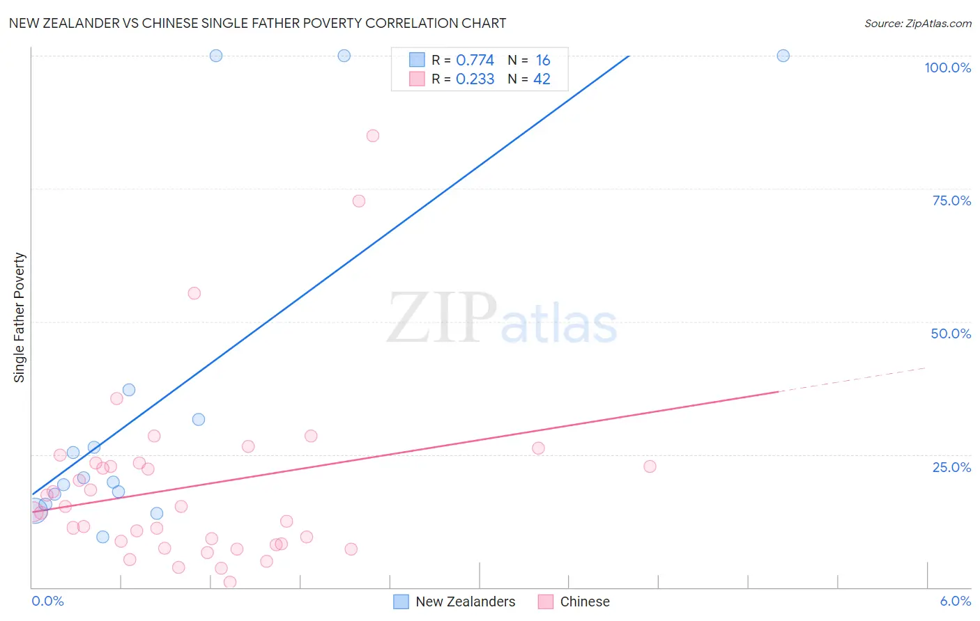 New Zealander vs Chinese Single Father Poverty
