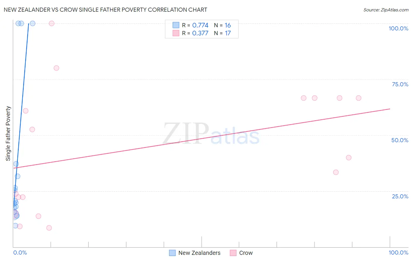 New Zealander vs Crow Single Father Poverty