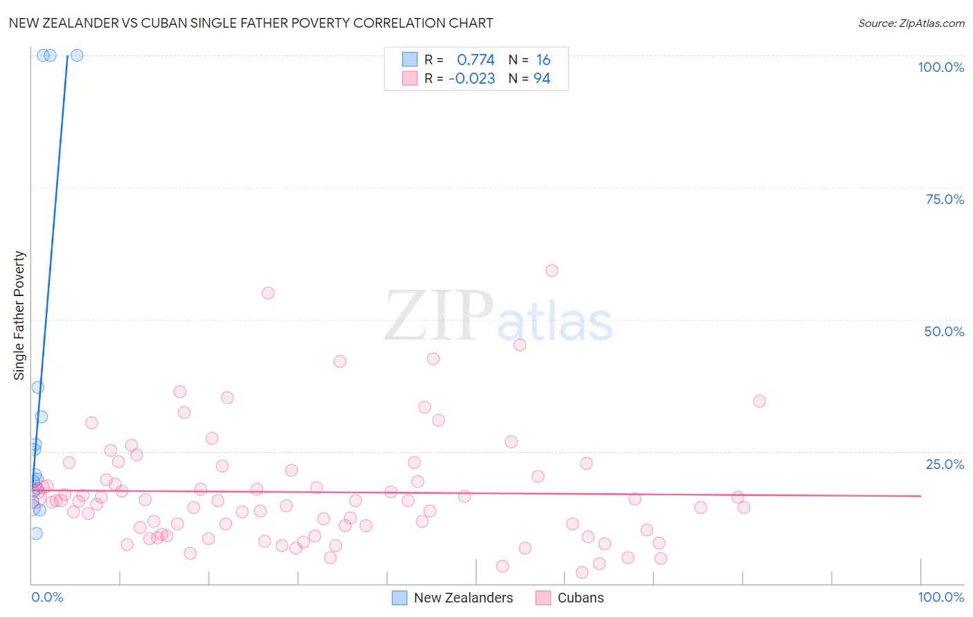 New Zealander vs Cuban Single Father Poverty