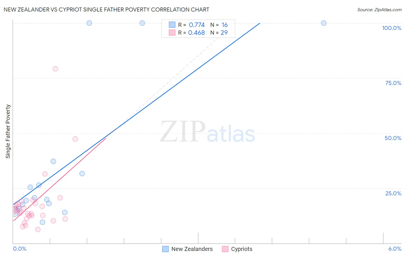 New Zealander vs Cypriot Single Father Poverty