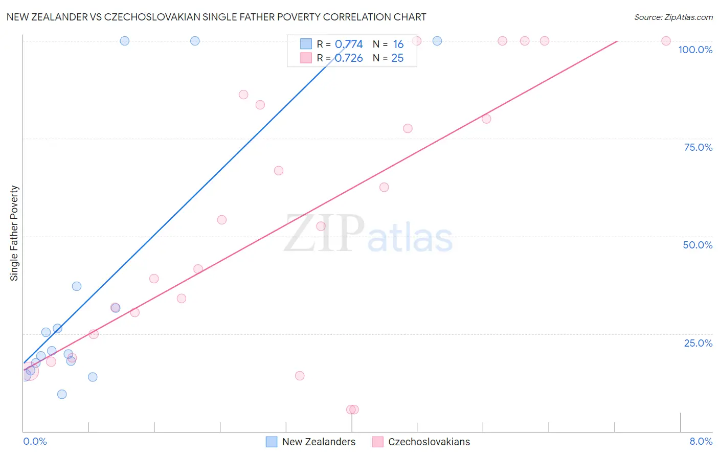 New Zealander vs Czechoslovakian Single Father Poverty
