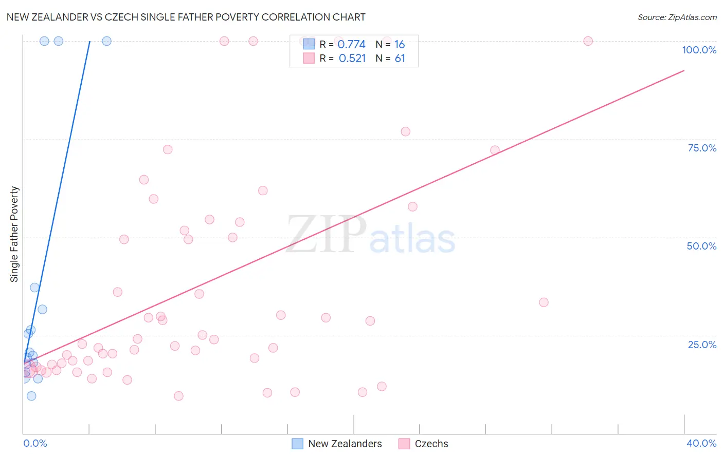 New Zealander vs Czech Single Father Poverty