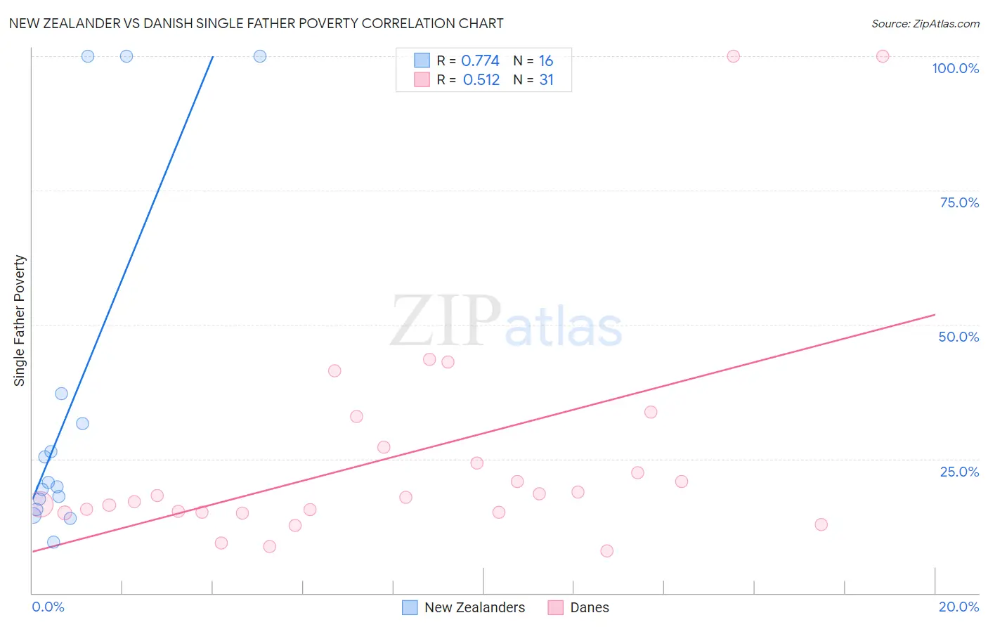 New Zealander vs Danish Single Father Poverty