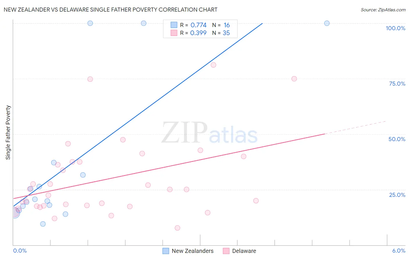 New Zealander vs Delaware Single Father Poverty