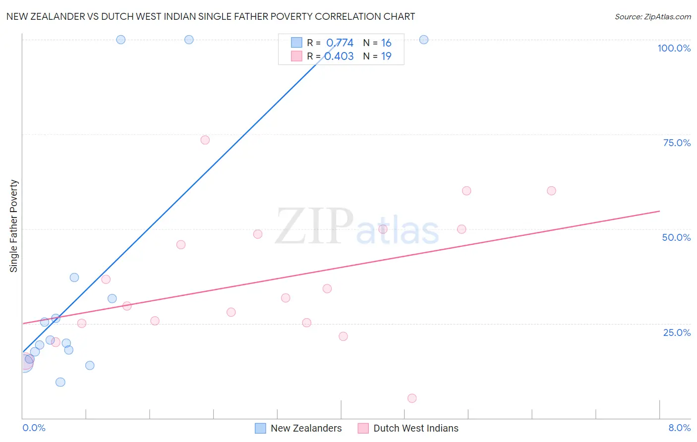 New Zealander vs Dutch West Indian Single Father Poverty