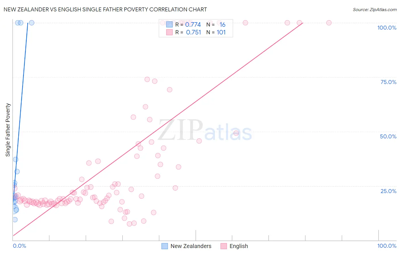 New Zealander vs English Single Father Poverty
