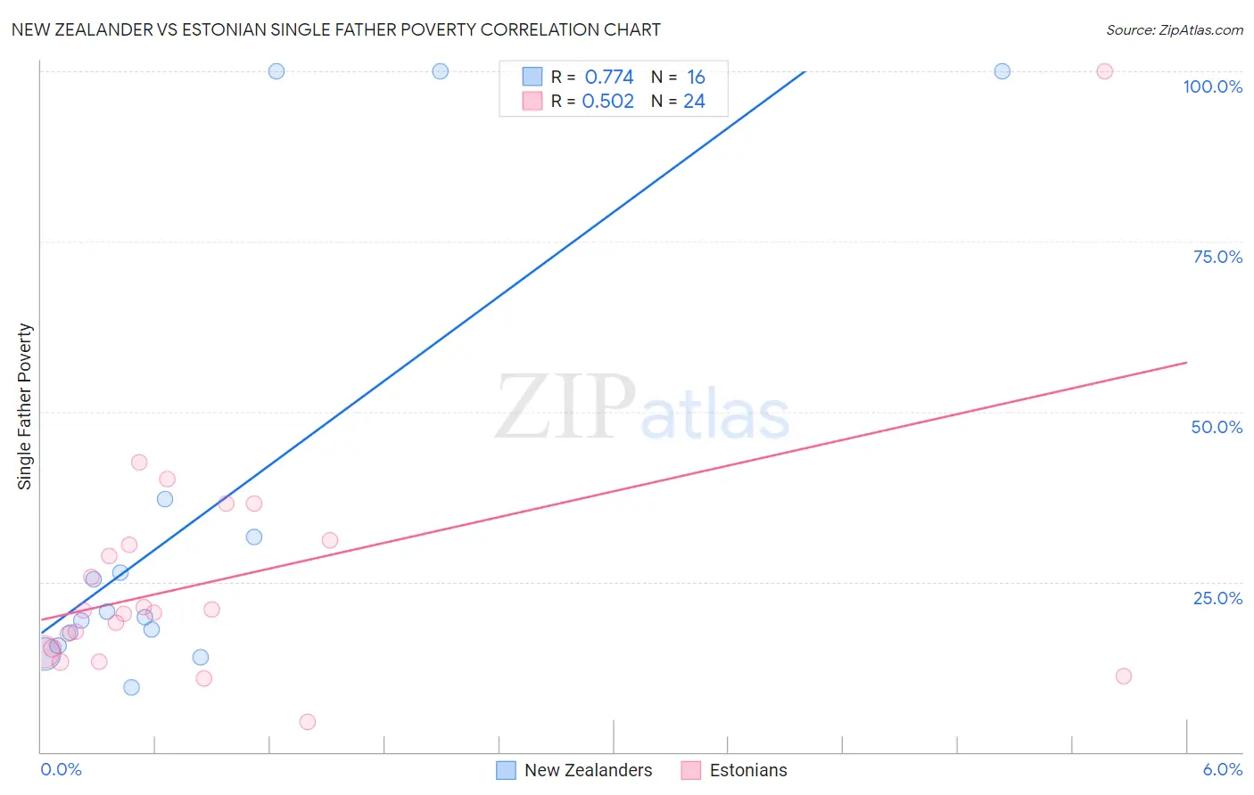 New Zealander vs Estonian Single Father Poverty