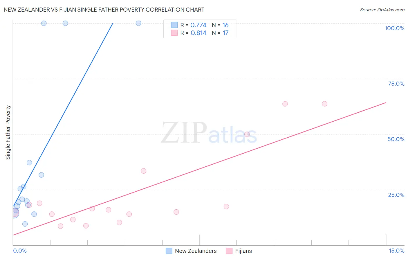 New Zealander vs Fijian Single Father Poverty