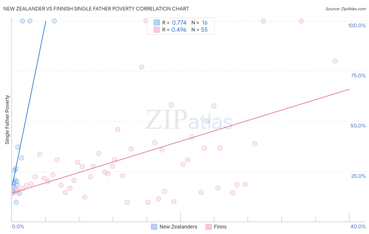 New Zealander vs Finnish Single Father Poverty