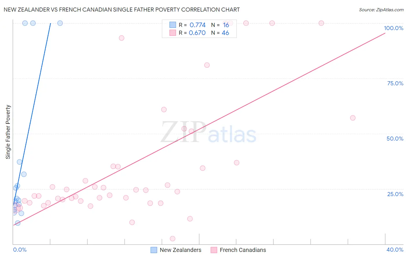 New Zealander vs French Canadian Single Father Poverty