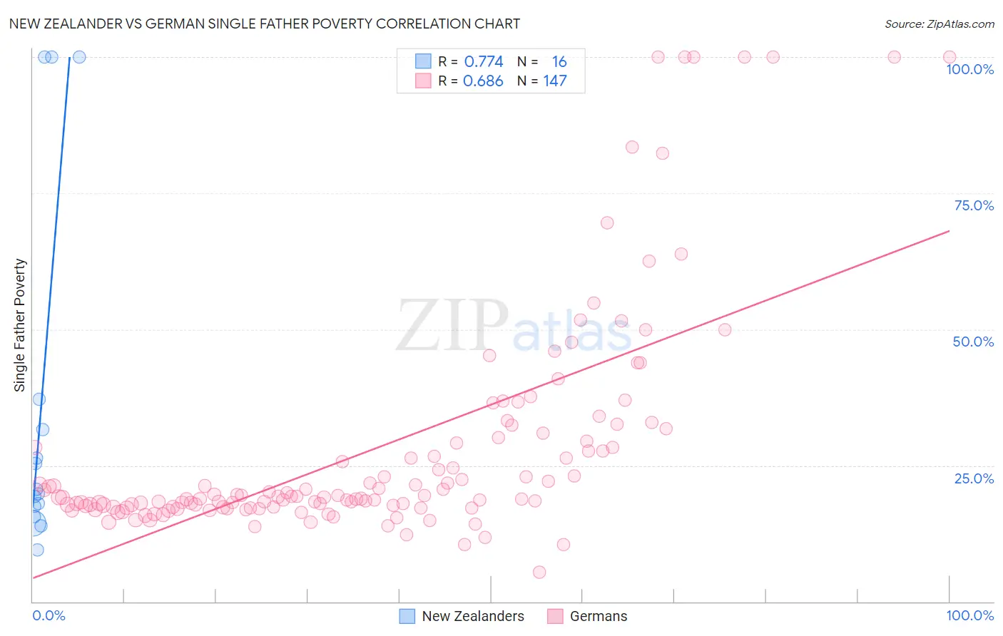 New Zealander vs German Single Father Poverty