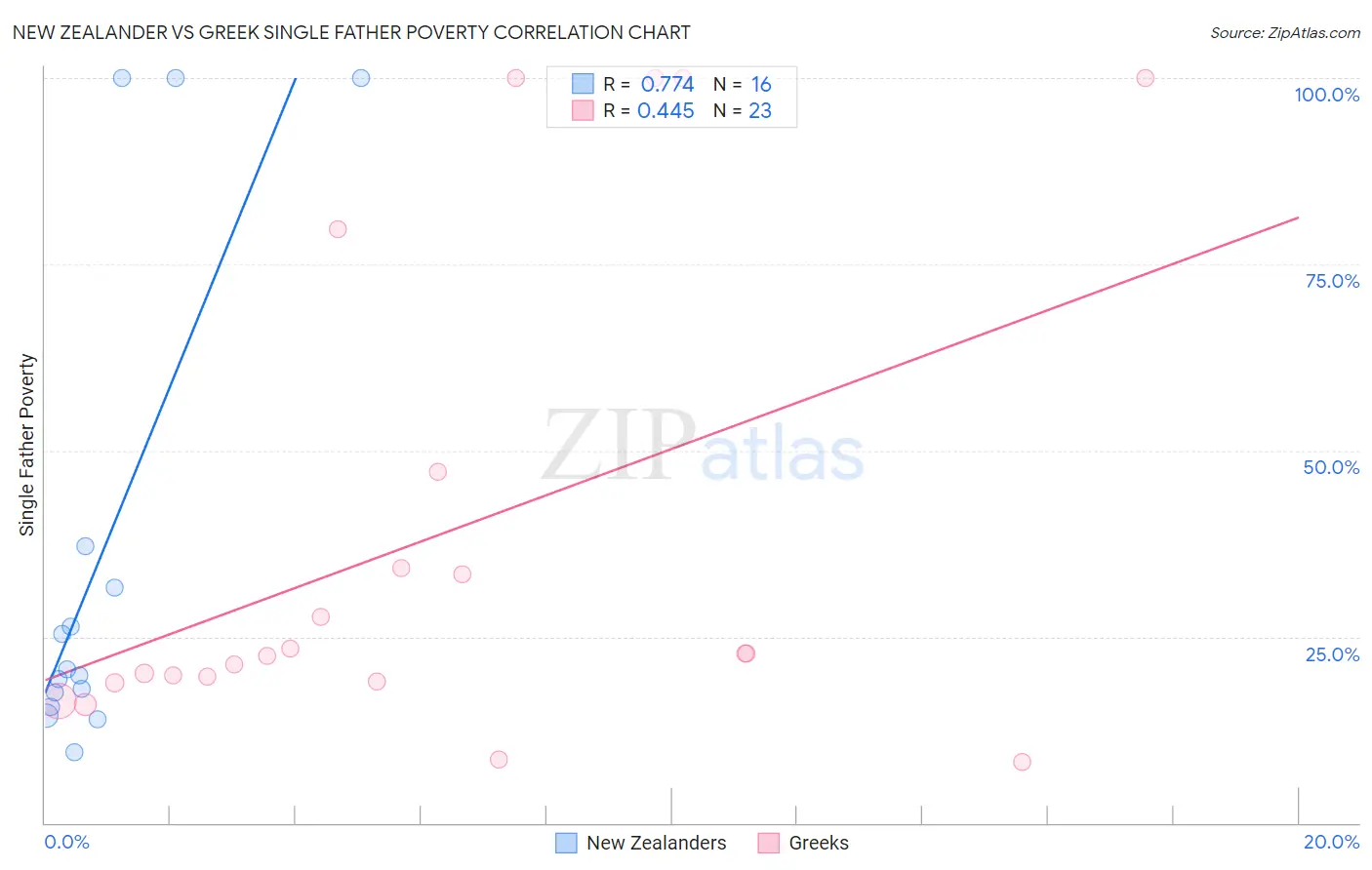 New Zealander vs Greek Single Father Poverty