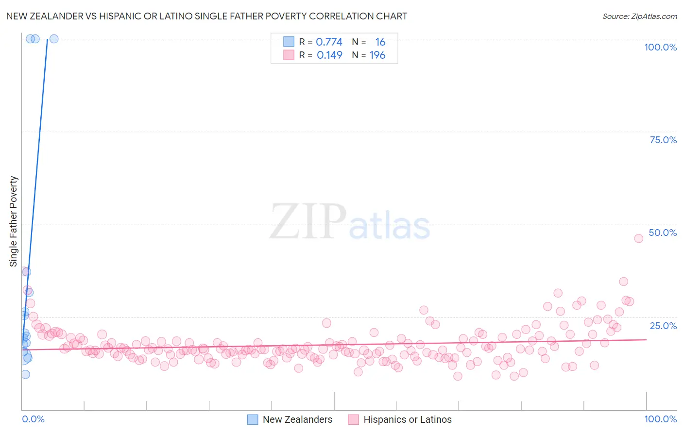 New Zealander vs Hispanic or Latino Single Father Poverty