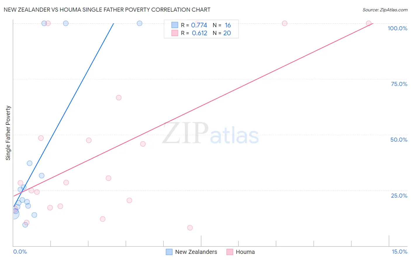 New Zealander vs Houma Single Father Poverty