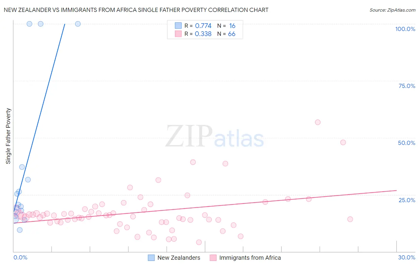 New Zealander vs Immigrants from Africa Single Father Poverty