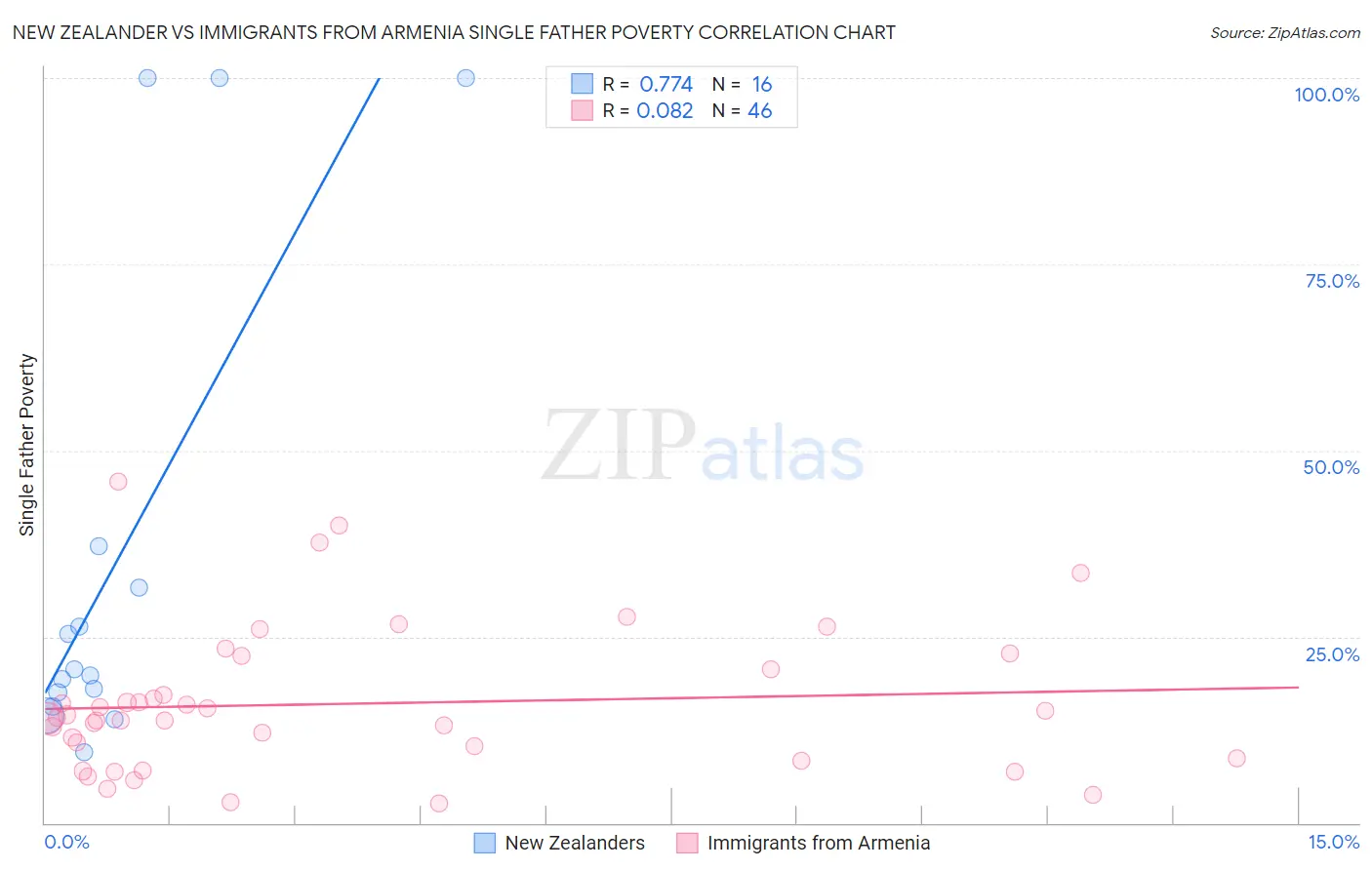 New Zealander vs Immigrants from Armenia Single Father Poverty
