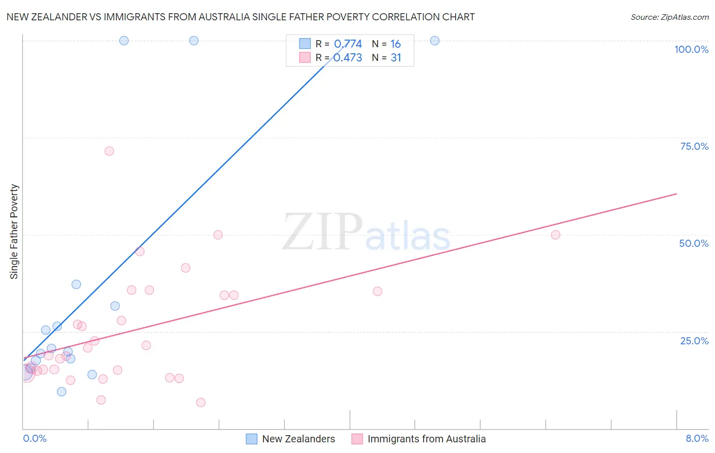 New Zealander vs Immigrants from Australia Single Father Poverty