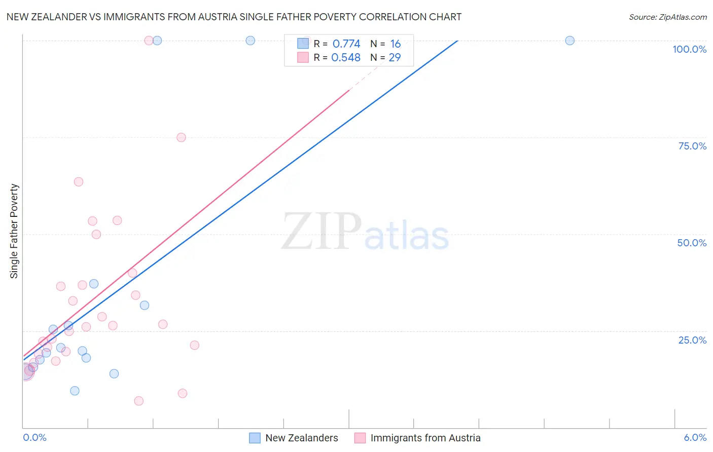 New Zealander vs Immigrants from Austria Single Father Poverty