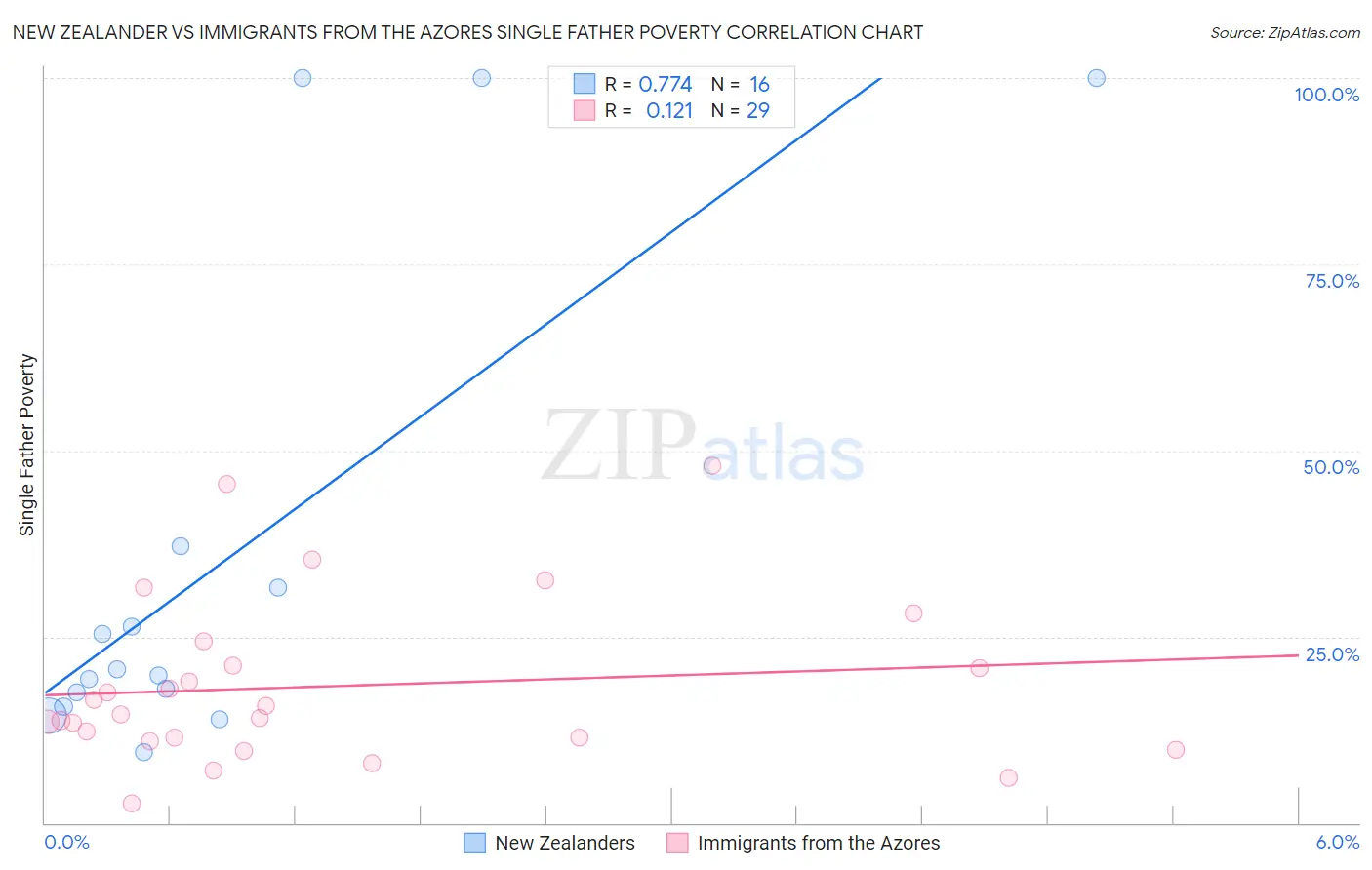 New Zealander vs Immigrants from the Azores Single Father Poverty