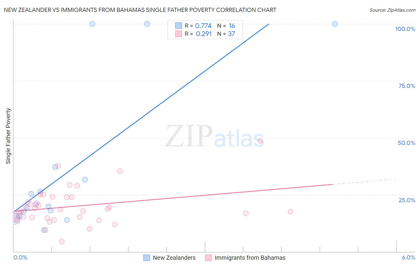 New Zealander vs Immigrants from Bahamas Single Father Poverty