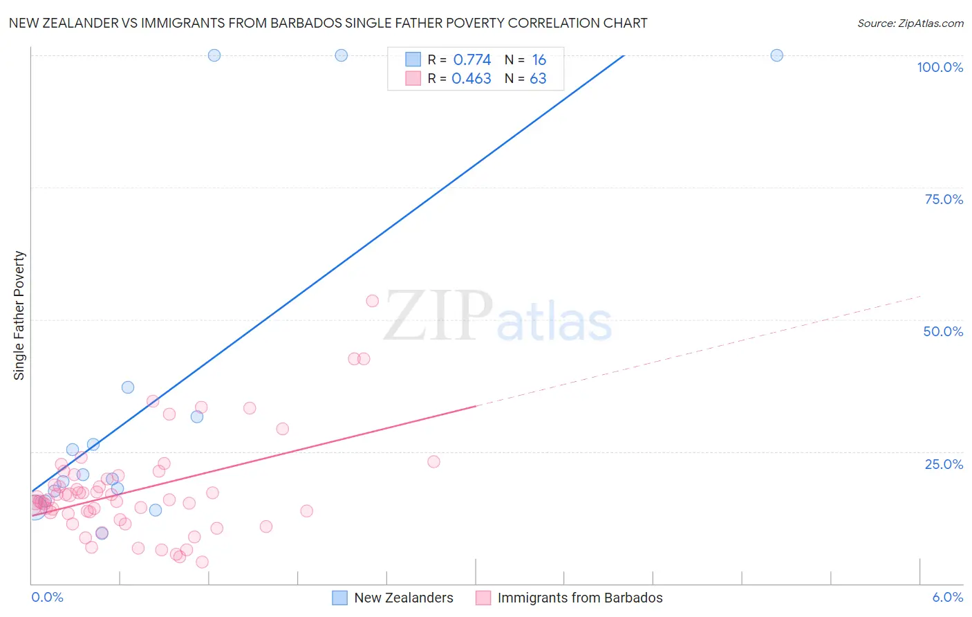 New Zealander vs Immigrants from Barbados Single Father Poverty