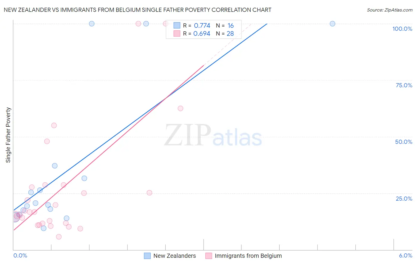 New Zealander vs Immigrants from Belgium Single Father Poverty