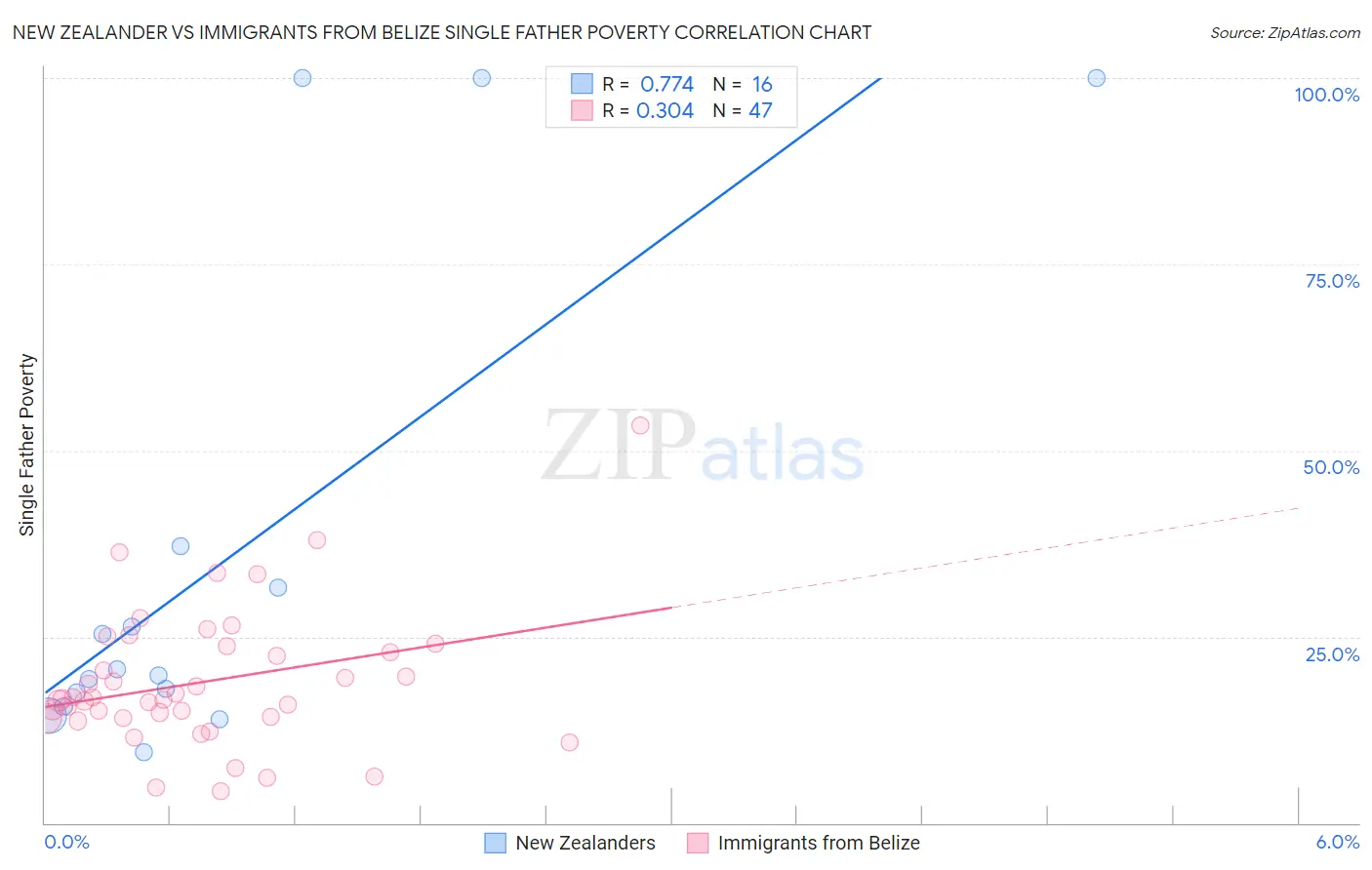 New Zealander vs Immigrants from Belize Single Father Poverty